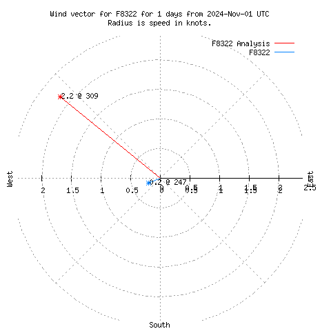 Wind vector chart