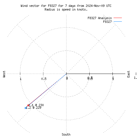 Wind vector chart for last 7 days