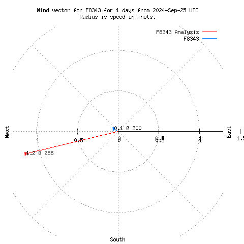 Wind vector chart