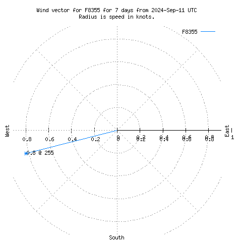 Wind vector chart for last 7 days