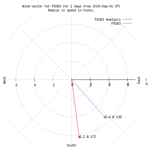 Wind vector chart