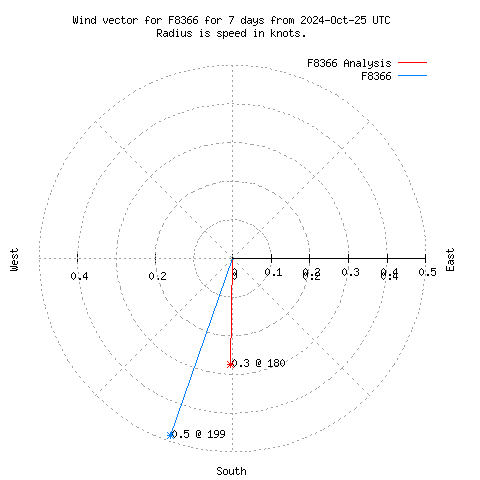 Wind vector chart for last 7 days