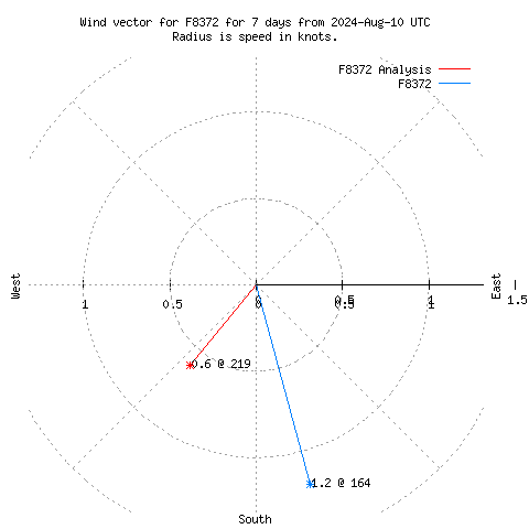 Wind vector chart for last 7 days