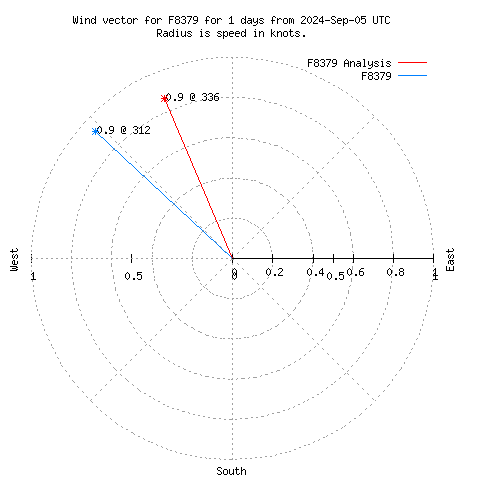 Wind vector chart