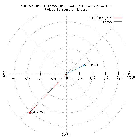 Wind vector chart