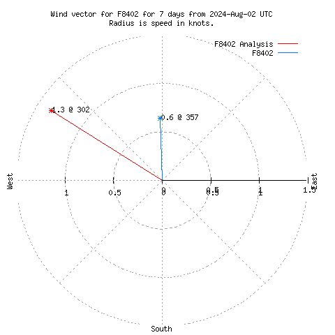 Wind vector chart for last 7 days