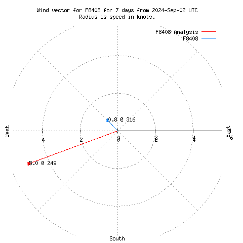 Wind vector chart for last 7 days