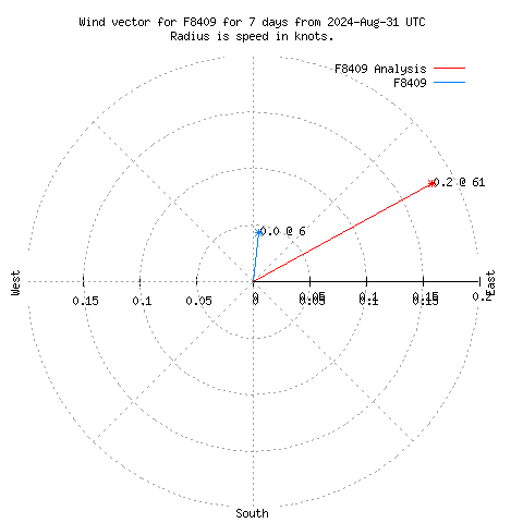 Wind vector chart for last 7 days