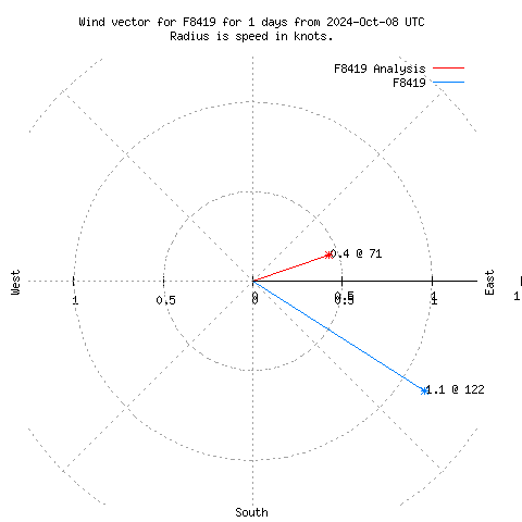 Wind vector chart