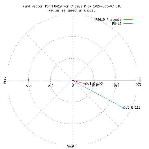 Wind vector chart for last 7 days