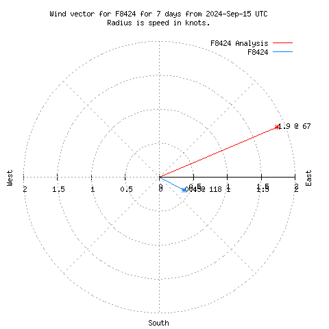 Wind vector chart for last 7 days