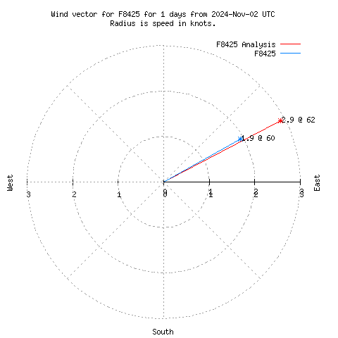 Wind vector chart