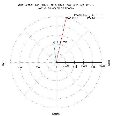 Wind vector chart