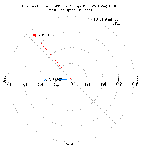 Wind vector chart