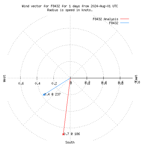 Wind vector chart