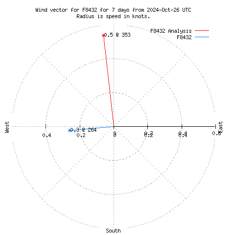 Wind vector chart for last 7 days