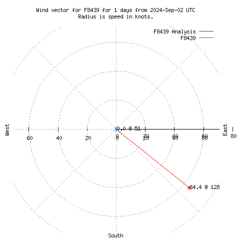 Wind vector chart