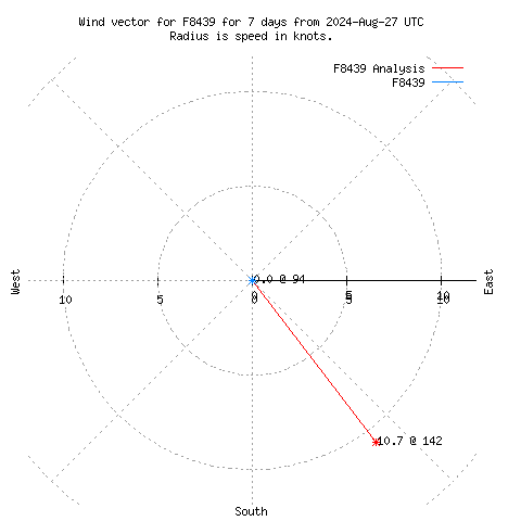 Wind vector chart for last 7 days