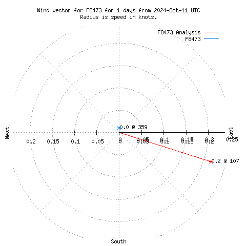 Wind vector chart