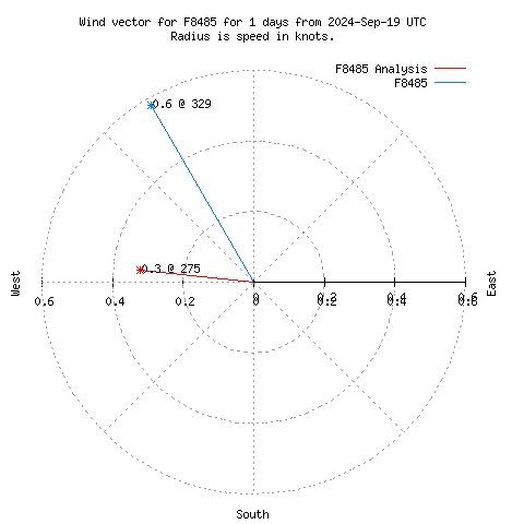 Wind vector chart