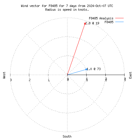 Wind vector chart for last 7 days