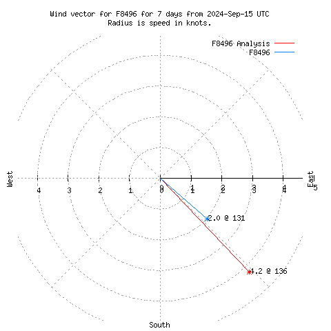 Wind vector chart for last 7 days