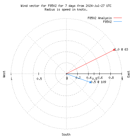 Wind vector chart for last 7 days