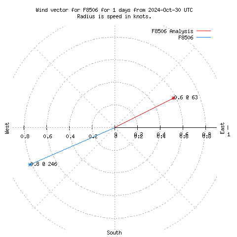 Wind vector chart