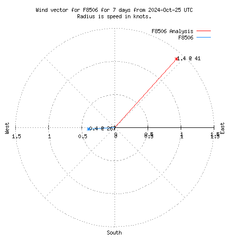 Wind vector chart for last 7 days