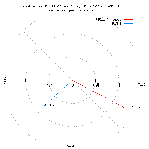 Wind vector chart