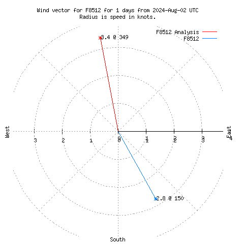 Wind vector chart