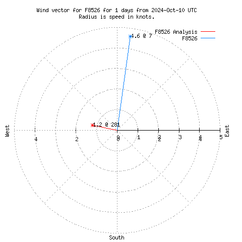 Wind vector chart