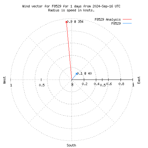 Wind vector chart