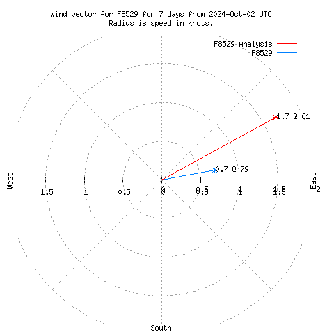 Wind vector chart for last 7 days