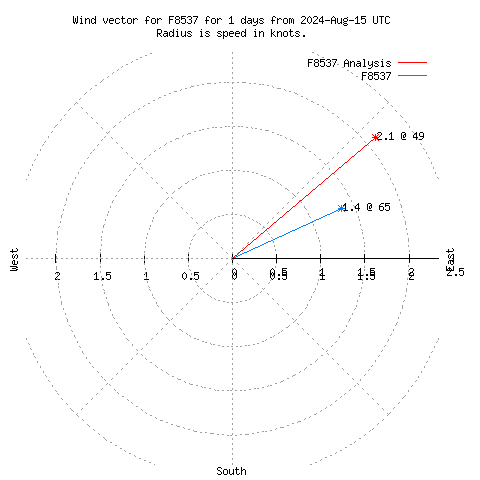 Wind vector chart