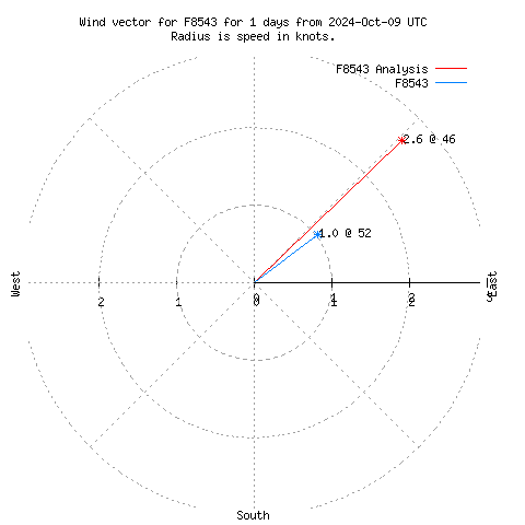 Wind vector chart