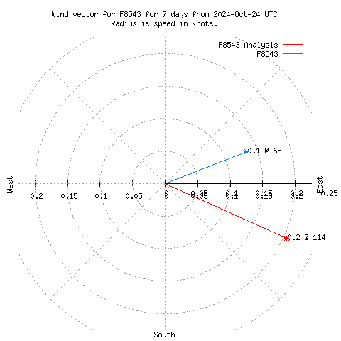 Wind vector chart for last 7 days