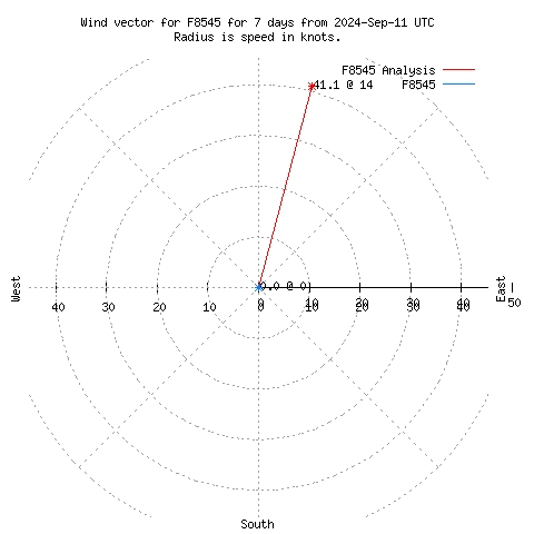 Wind vector chart for last 7 days