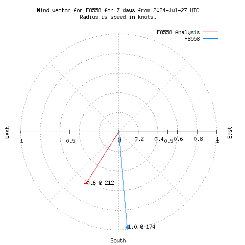 Wind vector chart for last 7 days