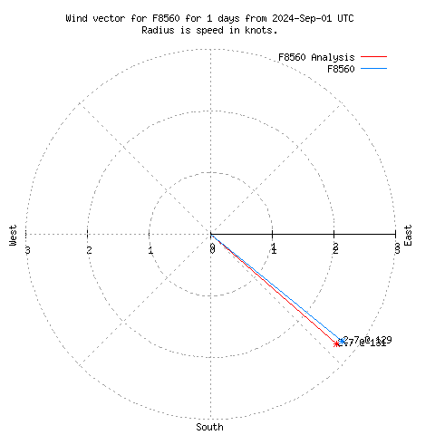 Wind vector chart