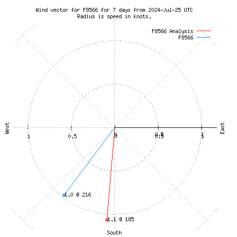 Wind vector chart for last 7 days