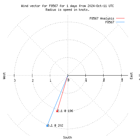 Wind vector chart