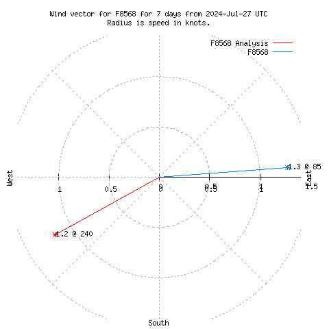 Wind vector chart for last 7 days