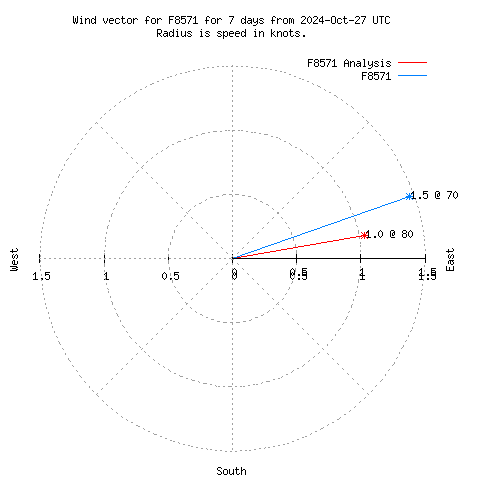 Wind vector chart for last 7 days