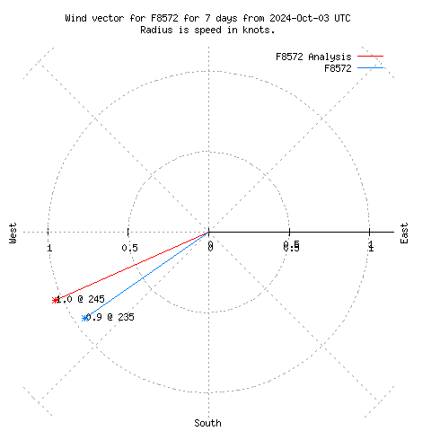 Wind vector chart for last 7 days