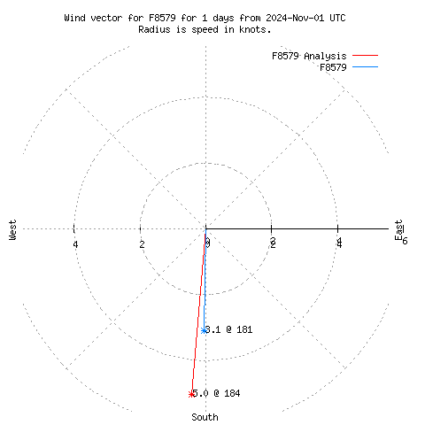 Wind vector chart