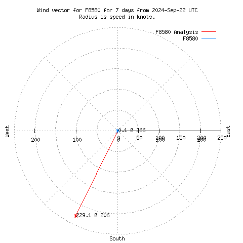 Wind vector chart for last 7 days