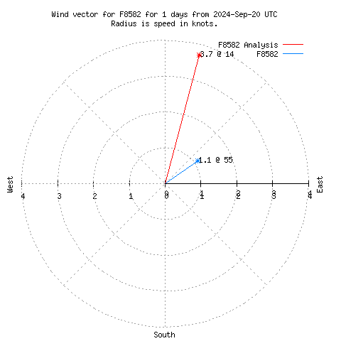 Wind vector chart