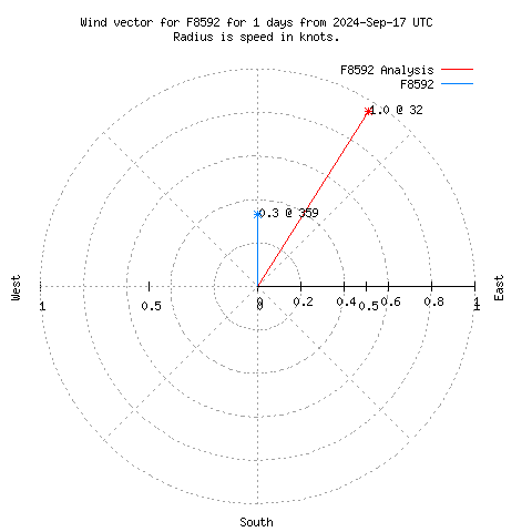 Wind vector chart