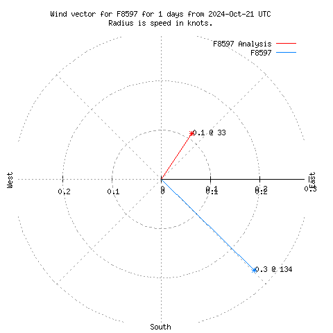 Wind vector chart